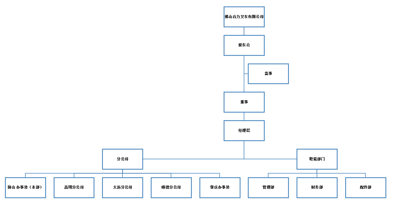 拉萨pp电子组织构架图.png