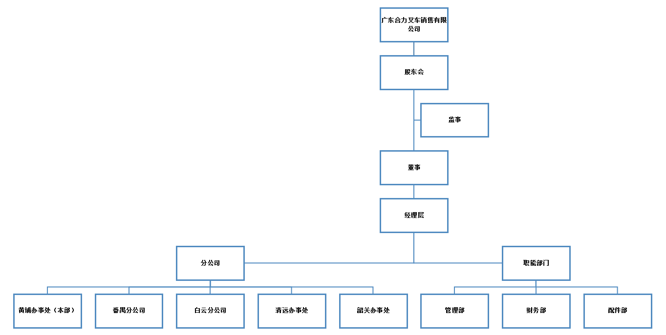 广东pp电子销售组织构架图.png