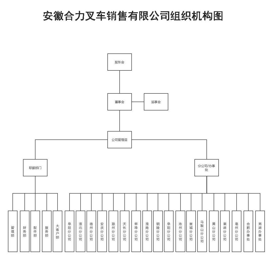 安徽pp电子销售组织机构图.jpg
