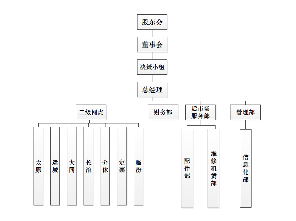 山西pp电子组织构架图.png