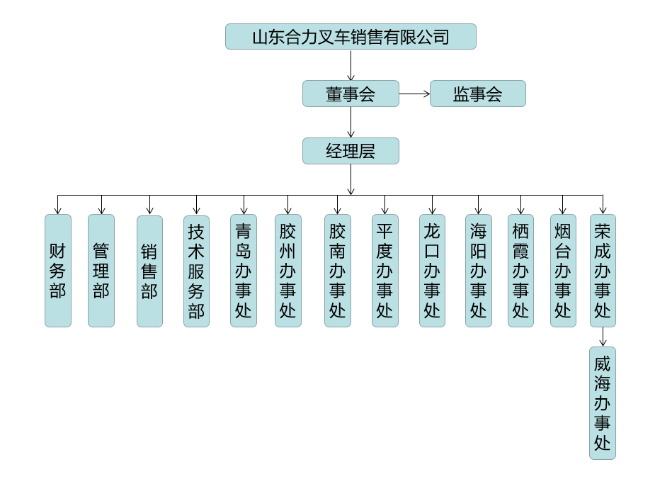 山东pp电子组织构架图.png