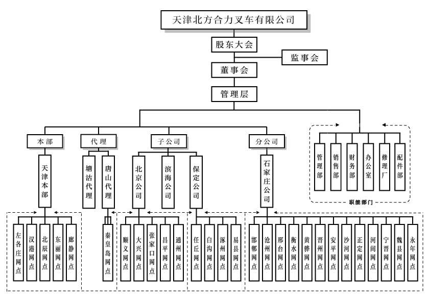 天津北方pp电子组织构架图.png
